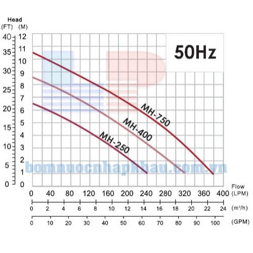 Biểu đồ lưu lượng của máy bơm chìm nước thải sạch APP MH